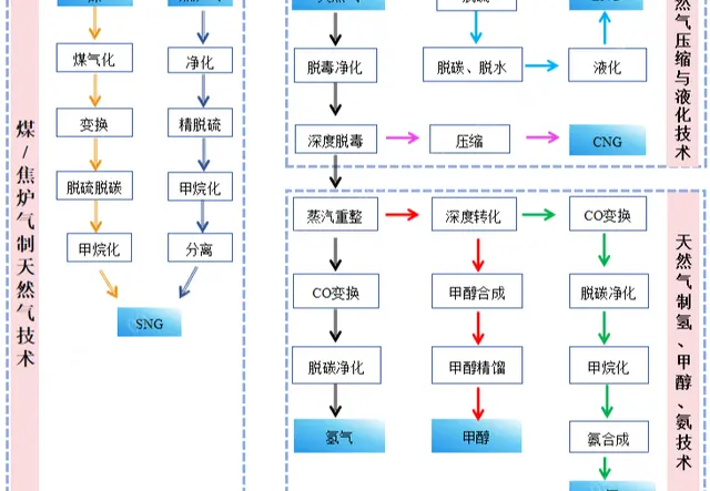 天然气、焦炉气、煤利用技术