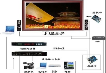 LED大屏系统