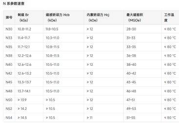 宁波市烧结钕铁硼 N 系牌号参数说明（N30&ndash;N54，耐温 &le;80