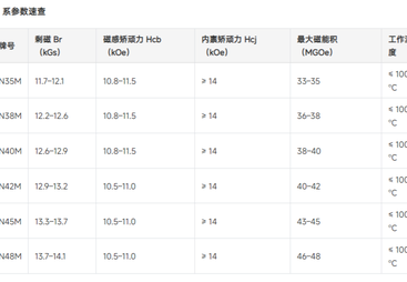 宁波市烧结钕铁硼 M 系牌号参数说明（N35M&ndash;N48M）