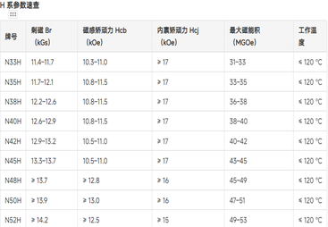 宁波市烧结钕铁硼 H 系牌号参数说明（N33H&ndash;N52H)