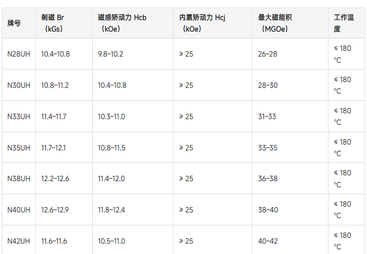 宁波市烧结钕铁硼 UH 系牌号参数说明（N28UH&ndash;N42UH)