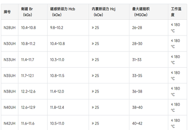 烧结钕铁硼 UH 系牌号参数说明（N28UH&ndash;N42UH)