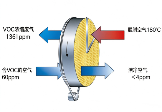 吸附浓缩技术：活性炭吸附浓缩+CO